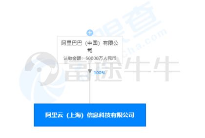 馬云再出手 豪擲5億上海設立阿里云公司，聚焦信息系統運維服務